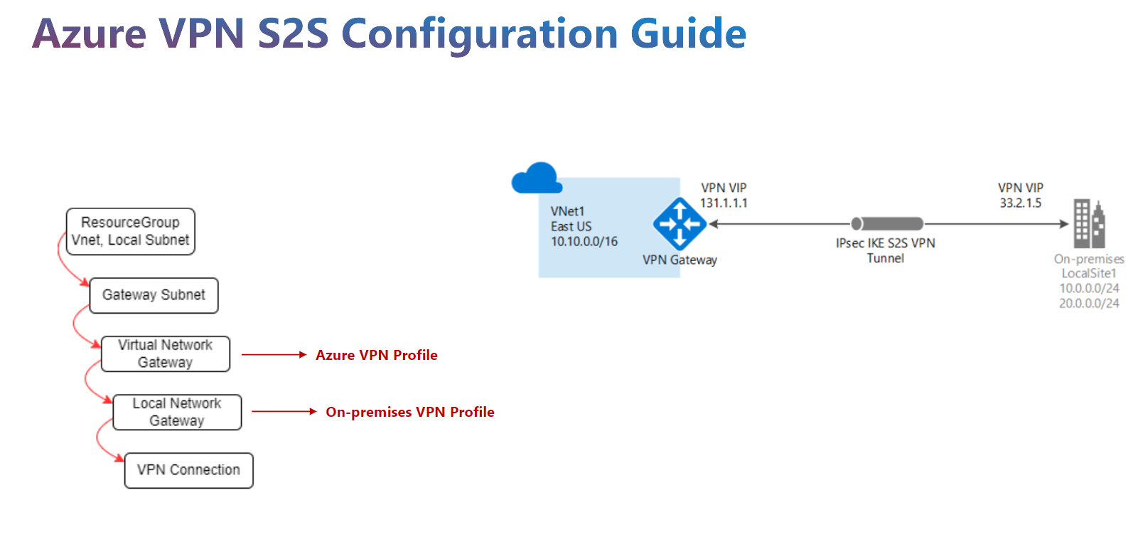 Azure VPN S2S Configuration Guide